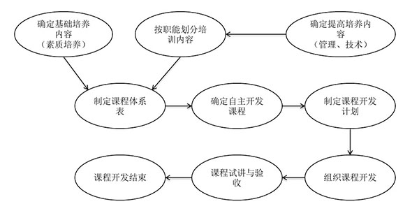 課程體系規(guī)劃與開發(fā)的步驟和節(jié)點