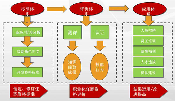 任職資格管理體系的組成部分